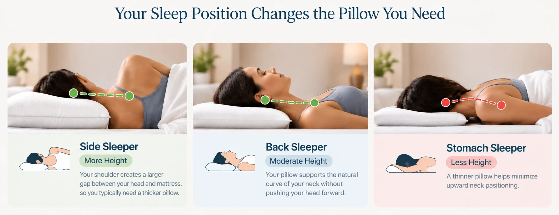 Your Sleep Position Changes the Pillow You Need: side sleepers need more pillow height, back sleepers moderate height, and stomach sleepers less height.